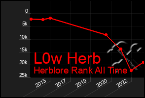 Total Graph of L0w Herb