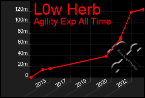 Total Graph of L0w Herb