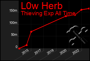 Total Graph of L0w Herb