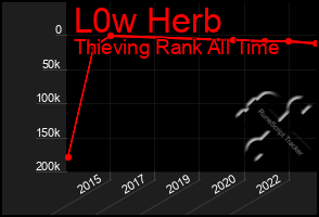 Total Graph of L0w Herb