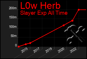 Total Graph of L0w Herb