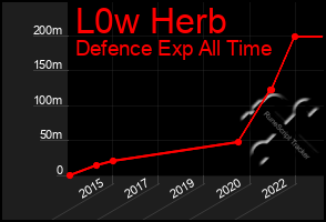 Total Graph of L0w Herb