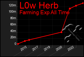 Total Graph of L0w Herb