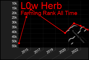 Total Graph of L0w Herb