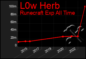 Total Graph of L0w Herb