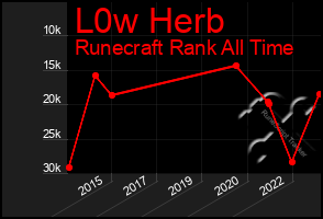 Total Graph of L0w Herb