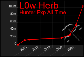 Total Graph of L0w Herb