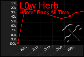 Total Graph of L0w Herb