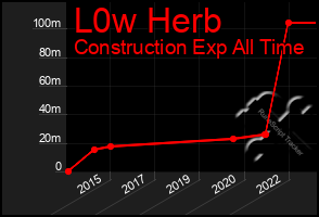 Total Graph of L0w Herb