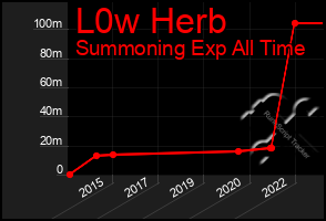 Total Graph of L0w Herb