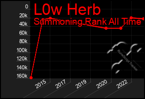 Total Graph of L0w Herb