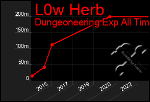 Total Graph of L0w Herb