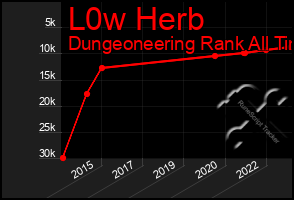 Total Graph of L0w Herb