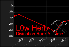 Total Graph of L0w Herb