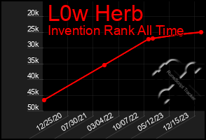 Total Graph of L0w Herb