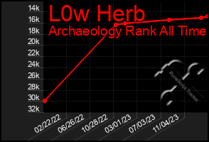 Total Graph of L0w Herb