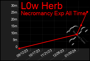 Total Graph of L0w Herb