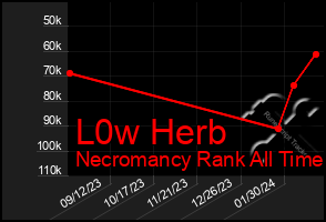 Total Graph of L0w Herb