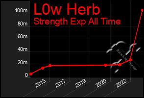 Total Graph of L0w Herb