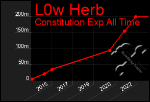 Total Graph of L0w Herb