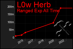 Total Graph of L0w Herb