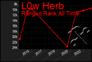 Total Graph of L0w Herb