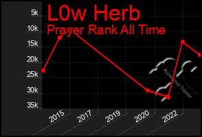 Total Graph of L0w Herb