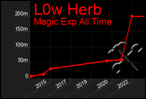 Total Graph of L0w Herb