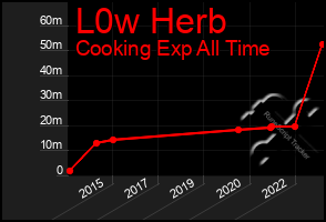 Total Graph of L0w Herb