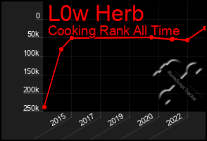 Total Graph of L0w Herb