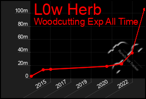 Total Graph of L0w Herb