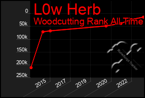 Total Graph of L0w Herb