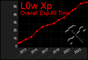 Total Graph of L0w Xp