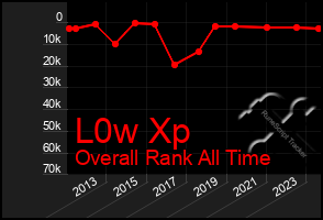 Total Graph of L0w Xp