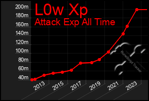 Total Graph of L0w Xp