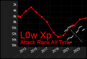 Total Graph of L0w Xp