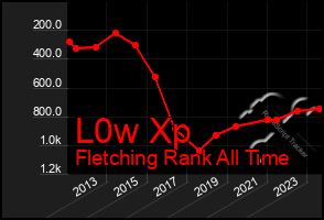 Total Graph of L0w Xp