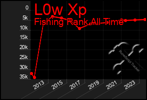 Total Graph of L0w Xp