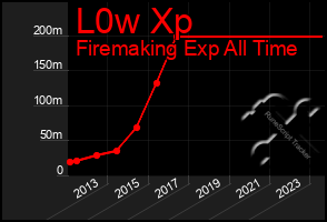 Total Graph of L0w Xp