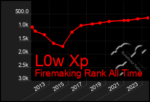 Total Graph of L0w Xp