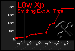 Total Graph of L0w Xp