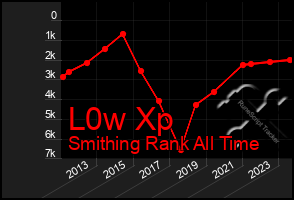 Total Graph of L0w Xp