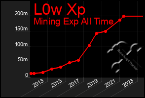 Total Graph of L0w Xp