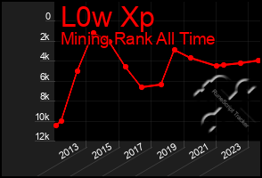 Total Graph of L0w Xp