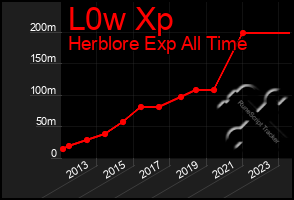 Total Graph of L0w Xp