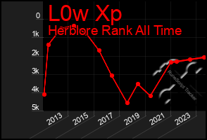 Total Graph of L0w Xp