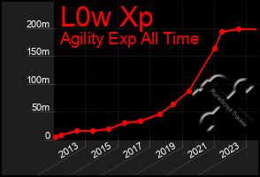 Total Graph of L0w Xp