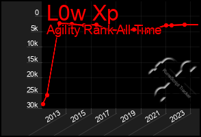 Total Graph of L0w Xp