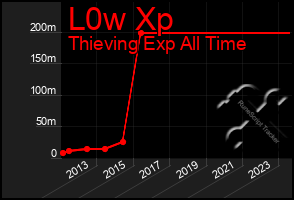 Total Graph of L0w Xp