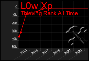 Total Graph of L0w Xp